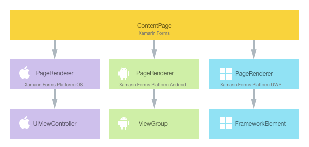 ContentPage 类和实现本机控件之间的关系