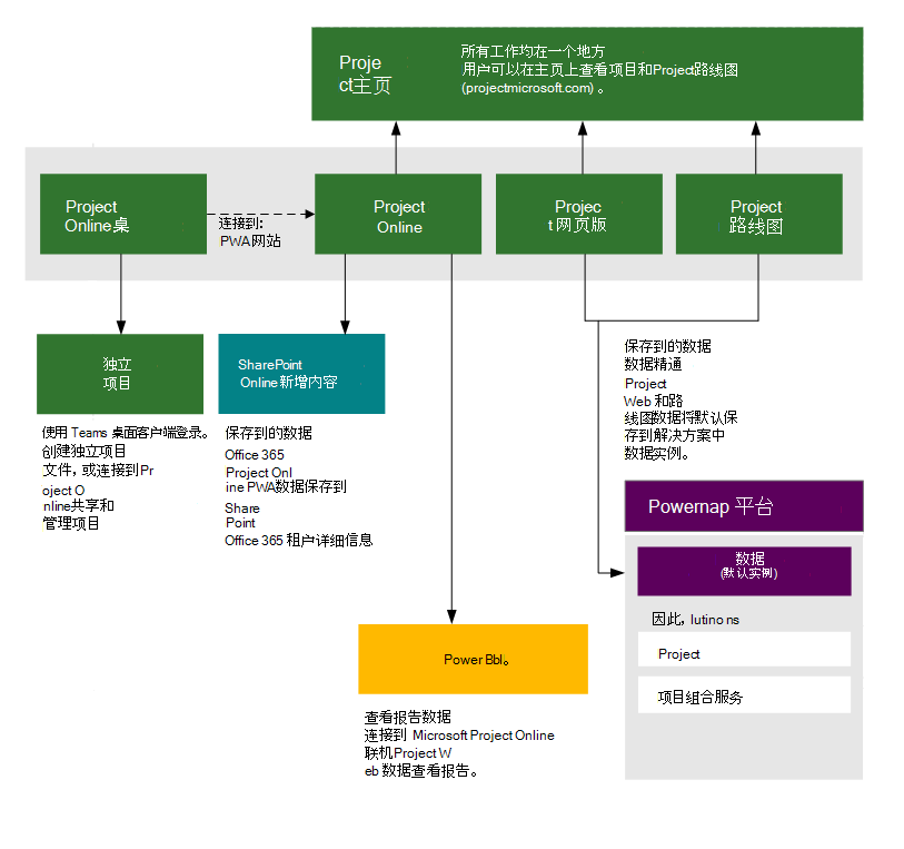 项目逻辑体系结构关系图。