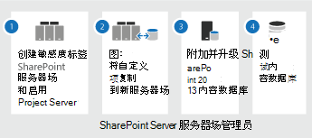 Project Server 2019 升级步骤。