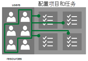 用户和资源