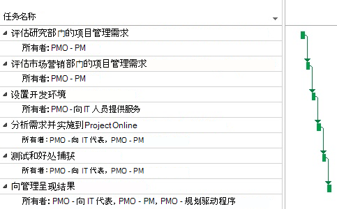 Project Online中的 PMO 项目计划。