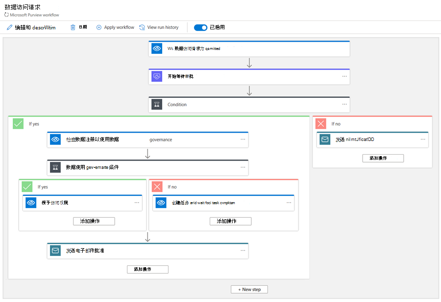 Screenshot of an example data access workflow.