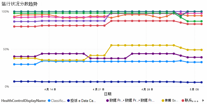 运行状况分数趋势折线图的屏幕截图。