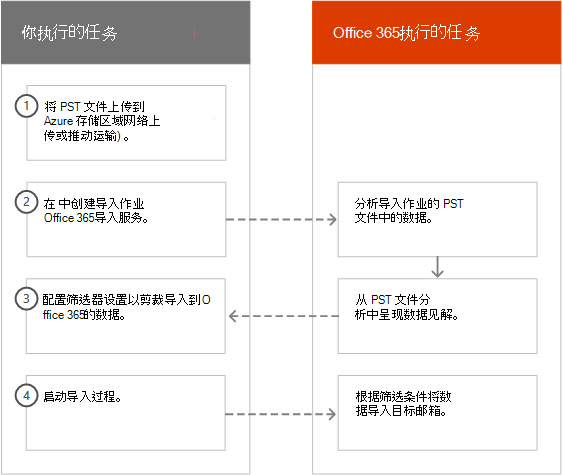 Office 365 中的智能导入过程。