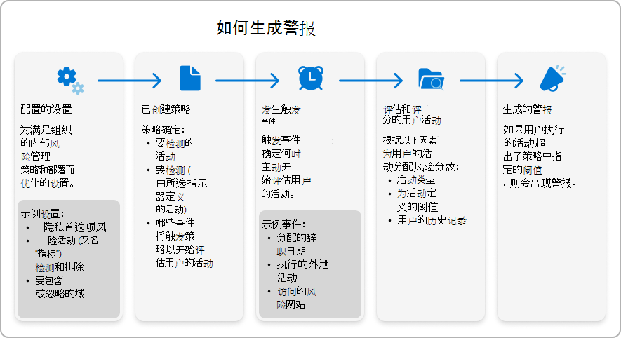 显示如何生成内部风险管理警报的图形。