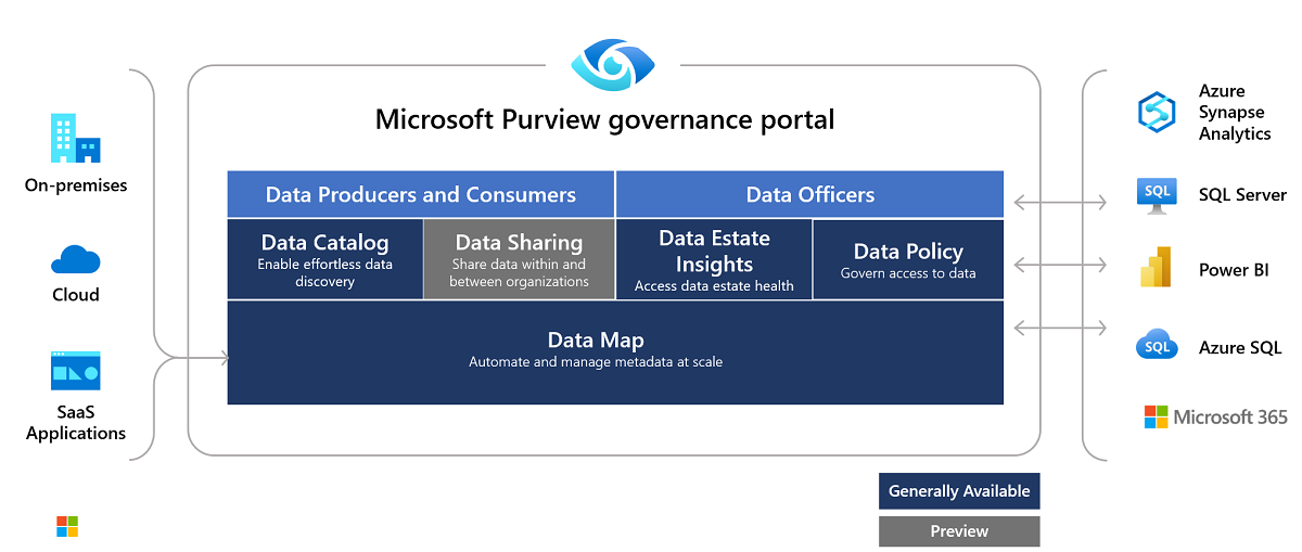 显示Microsoft Purview 高级体系结构的图形。