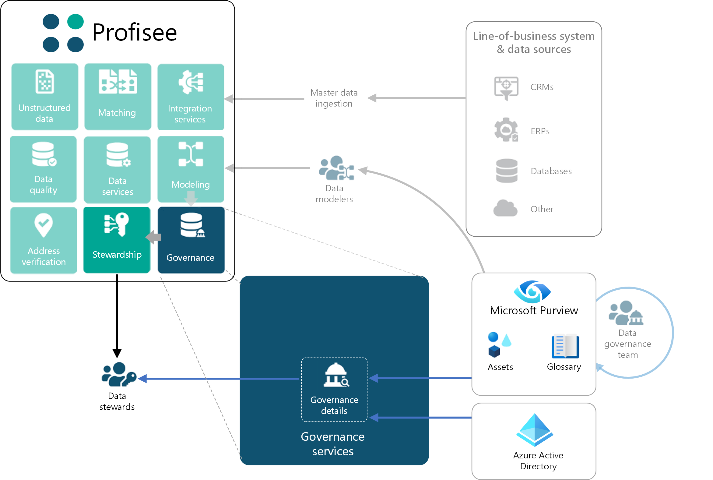 此图显示了数据专员如何使用 Profisee 门户来处理Microsoft Purview 和 Profisee MDM 管理的数据。