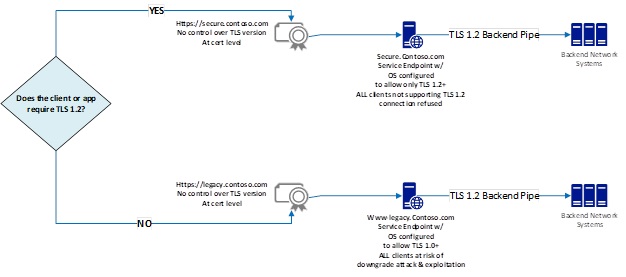 Default TLS Version selection