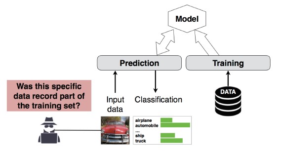 An illustration showing the complexity of a membership inference attack. Arrows show the flow and relationship between training data prediction data.