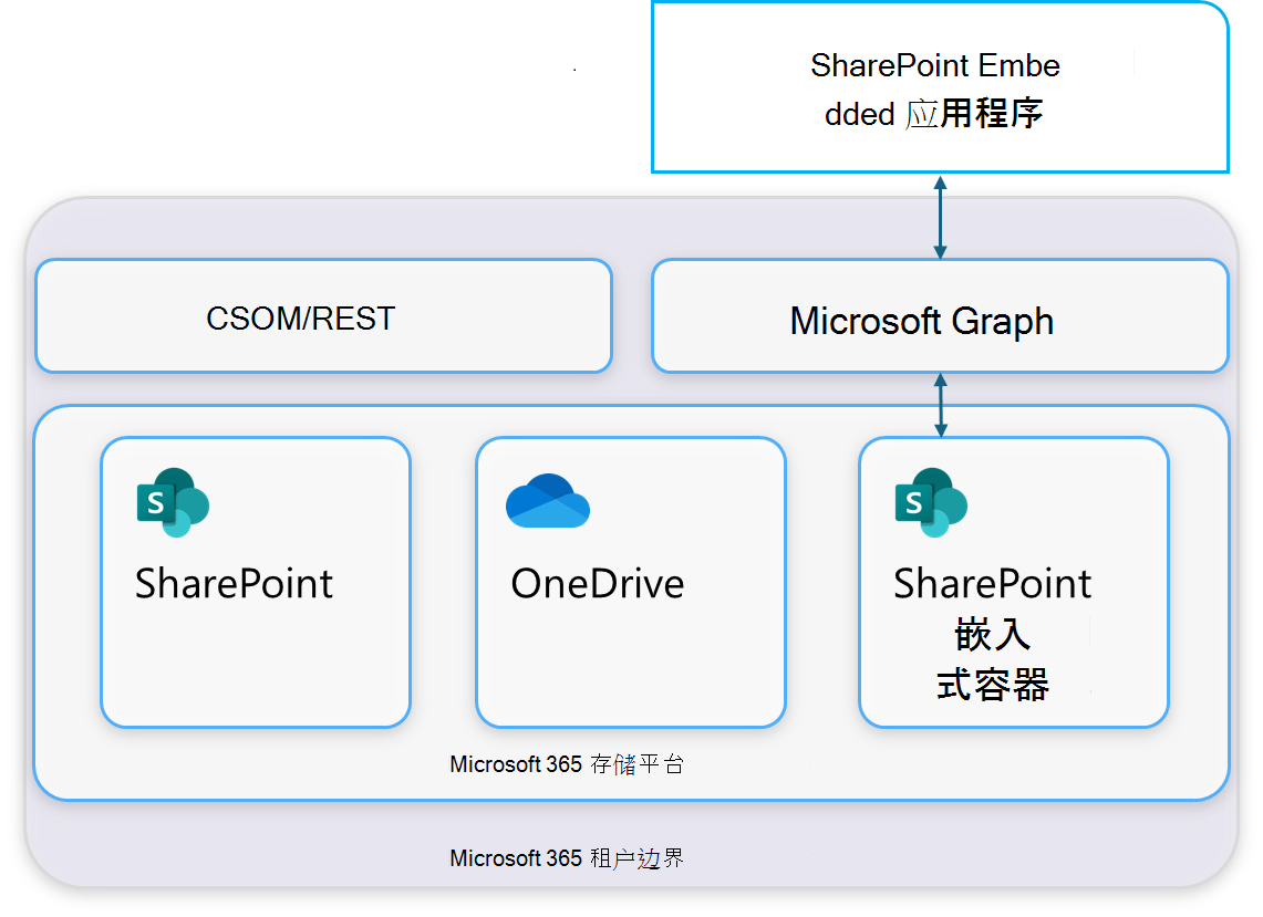 SharePoint Embedded 体系结构