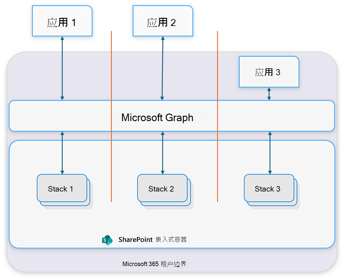 SPE 多应用体系结构