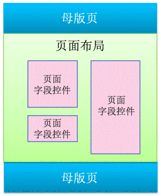 具有页面布局的母版页