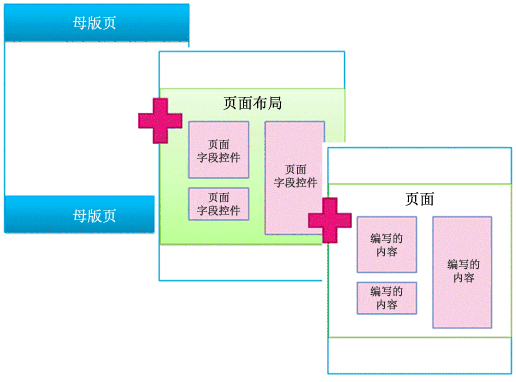 显示与页面布局合并的母版页的关系图，该页面随后定义页面。