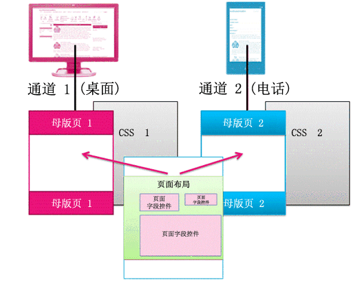 一个使用两个母版页的页面布局