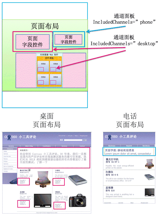 具有通道面板的页面布局和项模板