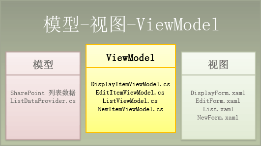 ViewModel 组件中的模板文件