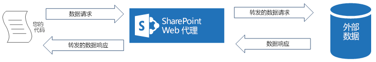 用于“你的代码”、“SharePoint Web 代理”和“数据源”的符号，它们可以显示通过 Web 代理的数据请求。