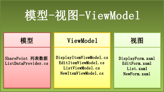 采用 MVVM 模式的模板文件