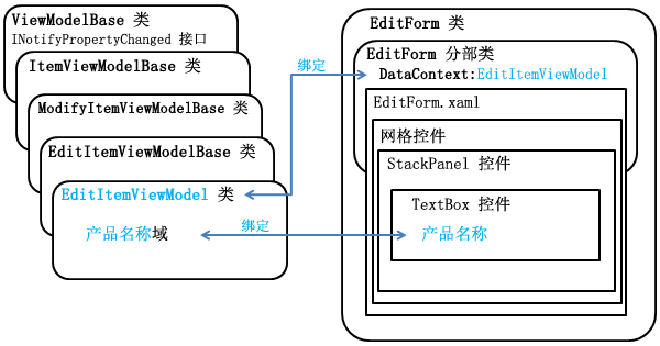 EditItemViewModel 和 EditForm 类