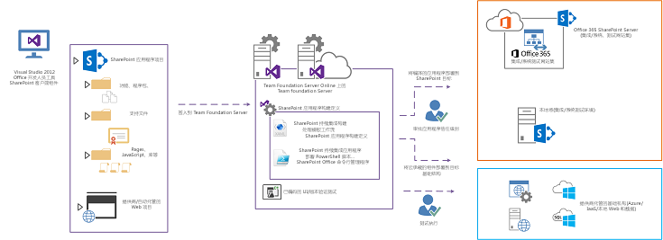 TFS 生成服务执行 SharePoint 应用程序生成定义定义的步骤。