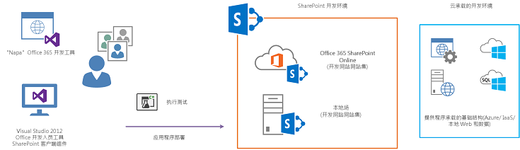 开发人员将从 Visual Studio 针对其自己的Office 365或本地开发人员站点中部署的解决方案组件执行测试。