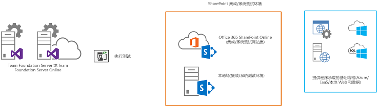 TFS 将生成 SharePoint 应用程序和任何必需的组件并将其部署到目标环境。