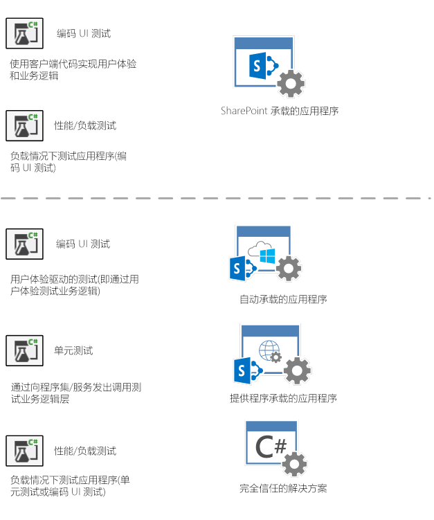 编码的 UI 测试应针对业务逻辑和用户体验位于同一层的 SharePoint 托管的应用程序使用。