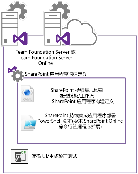 TFS 可配置为通过生成定义使用 SharePoint 应用程序进行生成或部署活动。