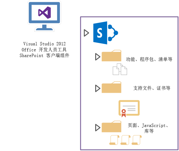 Visual Studio 生成与应用程序清单、页面和支持文件结合使用。