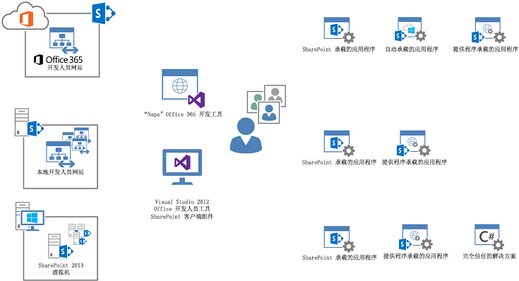 应用开发环境可以包括Office 365、Visual Studio 和虚拟机。