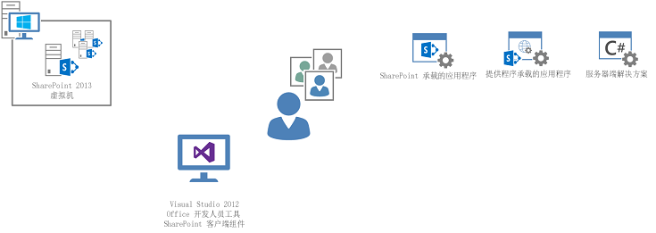 在虚拟本地环境中生成 SharePoint 应用程序