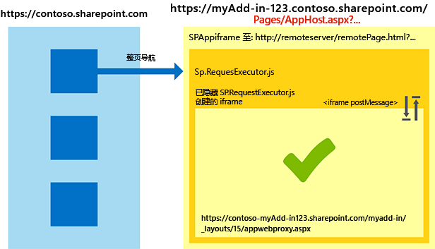 使用 apphost 处理的跨区域场景