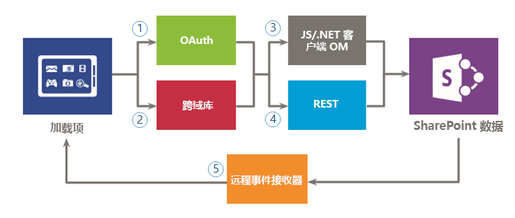 用于在加载项中使用 SharePoint 数据的选项