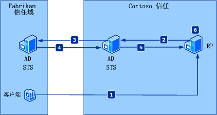 声明联合身份验证