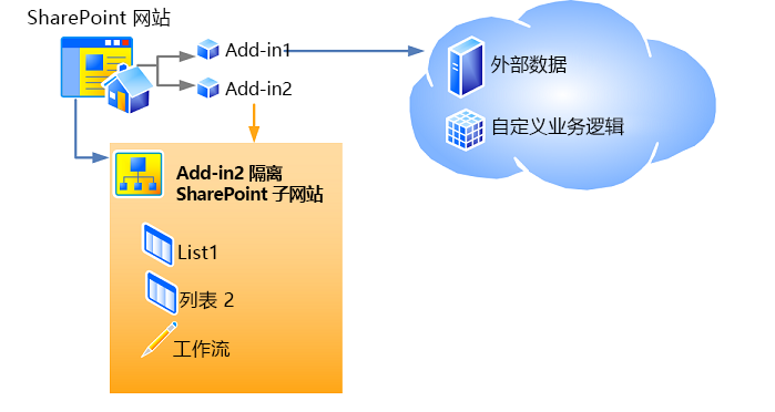 主机 Web、应用程序 Web 及其组件。