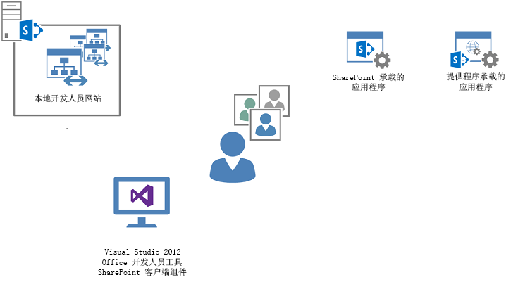 使用开发人员网站模板在 SharePoint 的本地部署中生成 SharePoint 应用程序