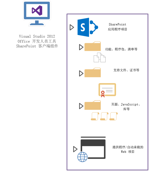 提供程序承载的应用程序包含 SharePoint 应用程序包和云承载组件