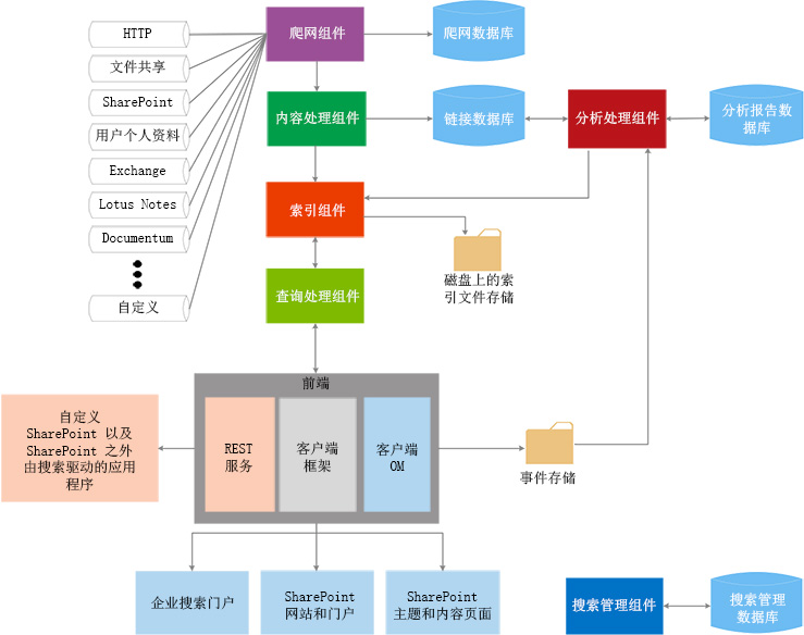 搜索组件交互