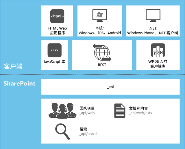 用于 SharePoint 相关应用程序的编程模型