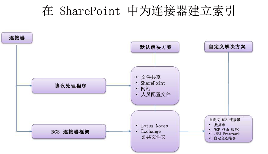 SharePoint 索引连接器