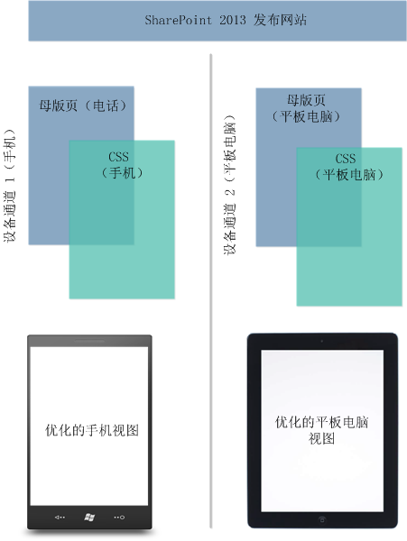 跨设备平台使用设备通道