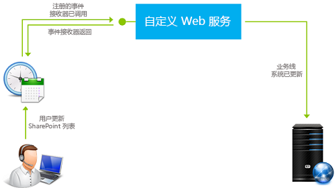 远程事件接收器在 SharePoint 中的工作方式