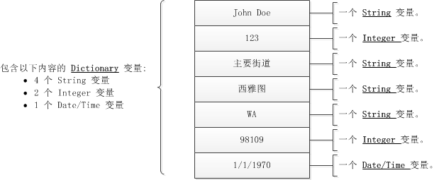 字典变量
