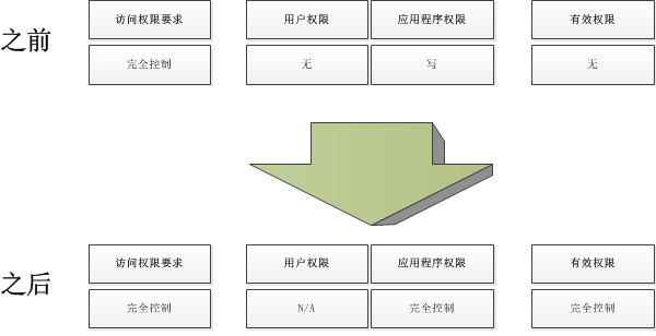 权限矩阵。