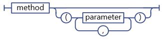 SharePoint REST 服务方法参数语法