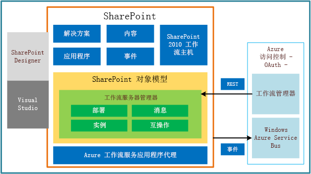 高级工作流体系结构