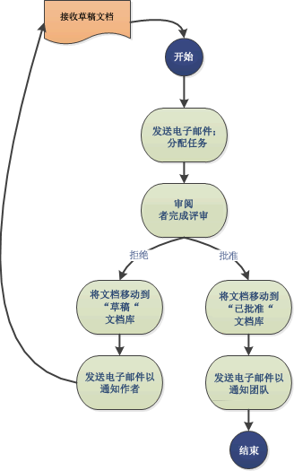 简单工作流