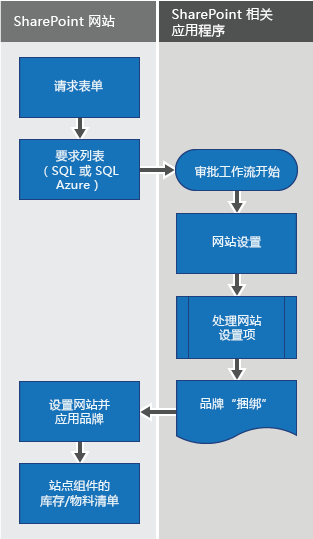 使用远程预配显示网站预配和品牌打造工作流的流程图