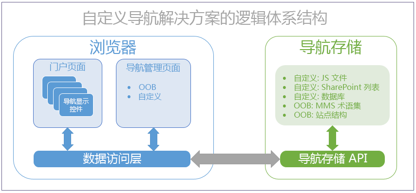 自定义导航解决方案逻辑体系结构