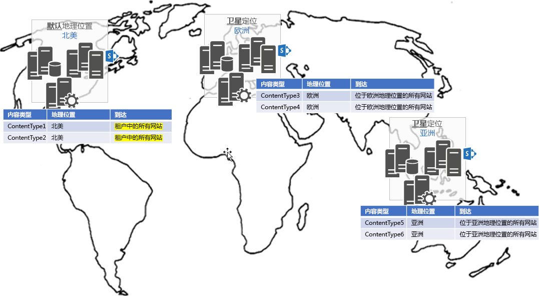 显示北美默认地理位置中的内容类型对所有网站都可用，而欧洲和亚洲附属地理位置中的内容类型仅对相应地理位置可用的世界地图